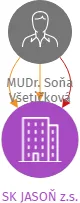 SK JASOŇ z.s., IČO: 02486750: vizualizace vztahů osob a společností