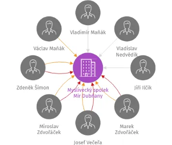 Myslivecký spolek Mír Dubňany, IČO: 02490889: vizualizace vztahů osob a společností