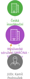 Myslivecké sdružení SMRČINA - VAMBERK v likvidaci, IČO: 02491001: vizualizace vztahů osob a společností