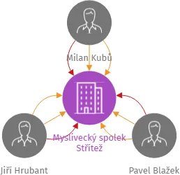 Myslivecký spolek Střítež, IČO: 02491150: vizualizace vztahů osob a společností