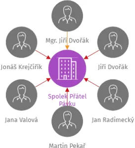 Spolek Přátel Pávku, IČO: 02491231: vizualizace vztahů osob a společností