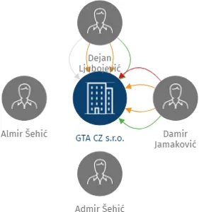 GTA CZ s.r.o., IČO: 02427991: vizualizace vztahů osob a společností