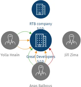 Great Developers s.r.o., IČO: 02429519: vizualizace vztahů osob a společností