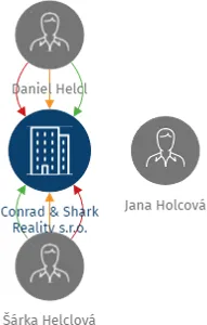 Conrad & Shark Reality s.r.o., IČO: 02451492: vizualizace vztahů osob a společností