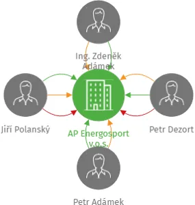 AP Energosport v.o.s., IČO: 02485222: vizualizace vztahů osob a společností