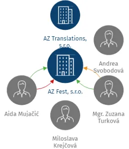 AZ Fest, s.r.o., IČO: 02473674: vizualizace vztahů osob a společností