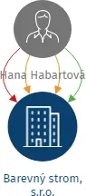 Barevný strom, s.r.o., IČO: 02429756: vizualizace vztahů osob a společností