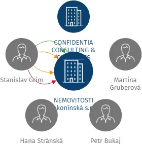 NEMOVITOSTI Kokonínská s.r.o., IČO: 02411628: vizualizace vztahů osob a společností