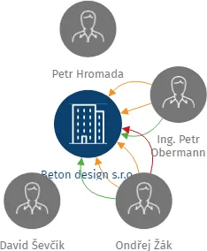 Beton design s.r.o., IČO: 02441756: vizualizace vztahů osob a společností