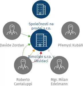 Bimolian s.r.o. v likvidaci, IČO: 02490871: vizualizace vztahů osob a společností
