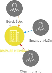 BMSV, SE v likvidaci, IČO: 02441853: vizualizace vztahů osob a společností