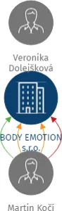 BODY EMOTION s.r.o., IČO: 02402807: vizualizace vztahů osob a společností
