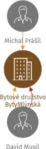 Bytové družstvo BytyMlýnská, IČO: 02497930: vizualizace vztahů osob a společností