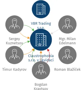 Claustrophobia s.r.o. v likvidaci, IČO: 02490951: vizualizace vztahů osob a společností