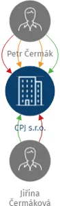 Vizualizace vztahů osob a společností - CPJ s.r.o.