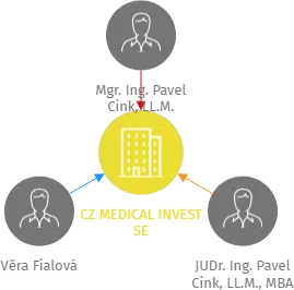 CZ MEDICAL INVEST SE, IČO: 02411334: vizualizace vztahů osob a společností