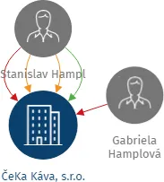 ČeKa Káva, s.r.o., IČO: 02462231: vizualizace vztahů osob a společností
