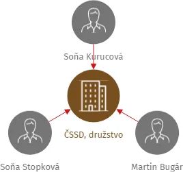 ČSSD, družstvo, IČO: 02460734: vizualizace vztahů osob a společností