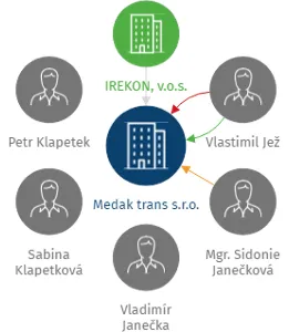 Medak trans s.r.o., IČO: 02441594: vizualizace vztahů osob a společností