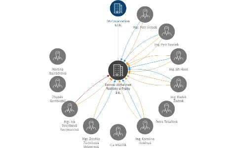 Domov Alzheimer Roztoky u Prahy z.ú., IČO: 02456826: vizualizace vztahů osob a společností