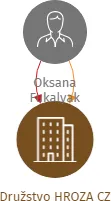 Družstvo HROZA CZ, IČO: 02478889: vizualizace vztahů osob a společností