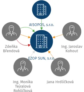 EZOP SUN, s.r.o., IČO: 02441381: vizualizace vztahů osob a společností
