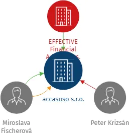 accasuso s.r.o., IČO: 02491079: vizualizace vztahů osob a společností