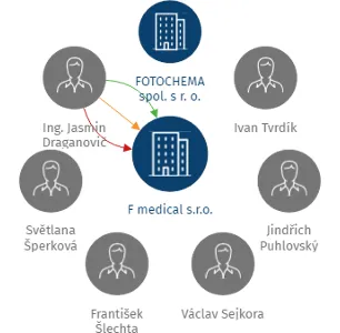 F medical s.r.o., IČO: 02464454: vizualizace vztahů osob a společností