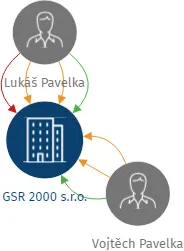 GSR 2000 s.r.o., IČO: 02411407: vizualizace vztahů osob a společností