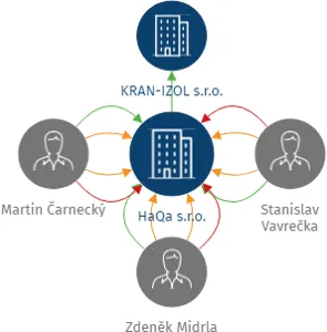 HaQa s.r.o., IČO: 02494035: vizualizace vztahů osob a společností
