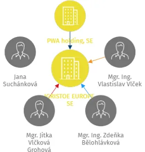 IGRISTOE EUROPE, SE, IČO: 02461544: vizualizace vztahů osob a společností