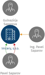Imcery, s.r.o., IČO: 02497808: vizualizace vztahů osob a společností