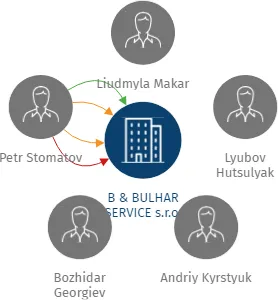 B & BULHAR SERVICE  s.r.o., IČO: 02470721: vizualizace vztahů osob a společností