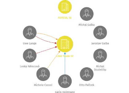 Vizualizace vztahů osob a společností - LINO Trade SE