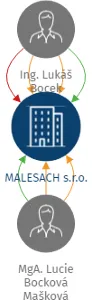 MALESACH s.r.o., IČO: 02428857: vizualizace vztahů osob a společností