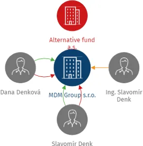 MDM Group s.r.o., IČO: 02441501: vizualizace vztahů osob a společností