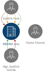 MEBIRO s.r.o., IČO: 02465108: vizualizace vztahů osob a společností