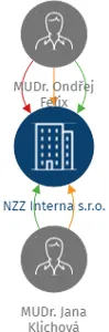 NZZ Interna s.r.o., IČO: 02441560: vizualizace vztahů osob a společností