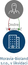Moravia-Bioland s.r.o., v likvidaci, IČO: 02415461: vizualizace vztahů osob a společností