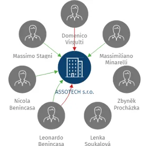ASSOTECH s.r.o., IČO: 02483394: vizualizace vztahů osob a společností