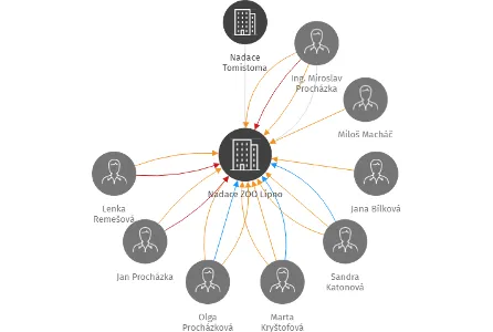 Nadace ZOO Lipno, IČO: 02490927: vizualizace vztahů osob a společností
