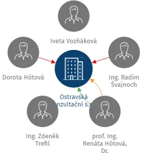 Ostravská konzultační s.r.o., IČO: 02410079: vizualizace vztahů osob a společností