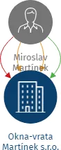 Okna-vrata Martínek s.r.o., IČO: 02485389: vizualizace vztahů osob a společností