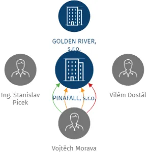 PINAFALL,  s.r.o., IČO: 02474948: vizualizace vztahů osob a společností