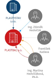 PLASTBAL a.s., IČO: 02418568: vizualizace vztahů osob a společností