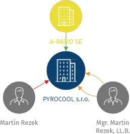 PYROCOOL s.r.o., IČO: 02441471: vizualizace vztahů osob a společností