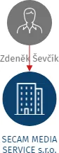 Vizualizace vztahů osob a společností - SECAM MEDIA SERVICE s.r.o.