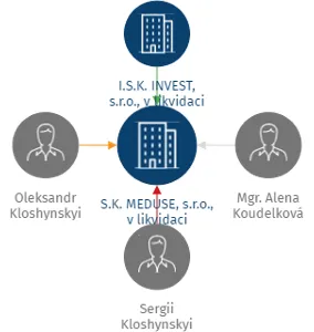 S.K. MEDUSE, s.r.o., v likvidaci, IČO: 02412829: vizualizace vztahů osob a společností