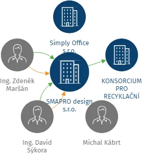 SMAPRO design s.r.o., IČO: 02437406: vizualizace vztahů osob a společností