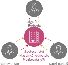 Společenství vlastníků jednotek, Moskevská 697, IČO: 02451417: vizualizace vztahů osob a společností